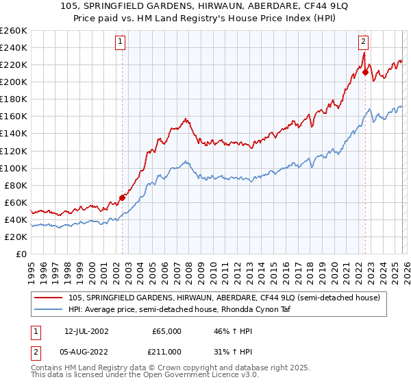 105, SPRINGFIELD GARDENS, HIRWAUN, ABERDARE, CF44 9LQ: Price paid vs HM Land Registry's House Price Index