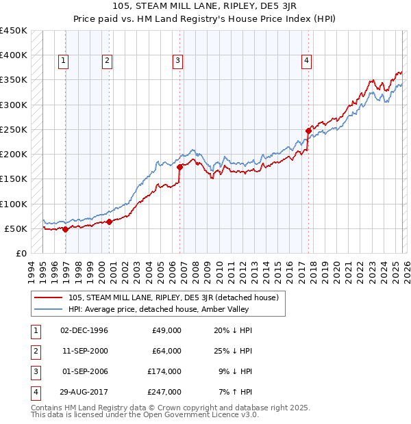 105, STEAM MILL LANE, RIPLEY, DE5 3JR: Price paid vs HM Land Registry's House Price Index