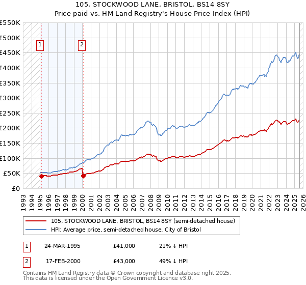 105, STOCKWOOD LANE, BRISTOL, BS14 8SY: Price paid vs HM Land Registry's House Price Index