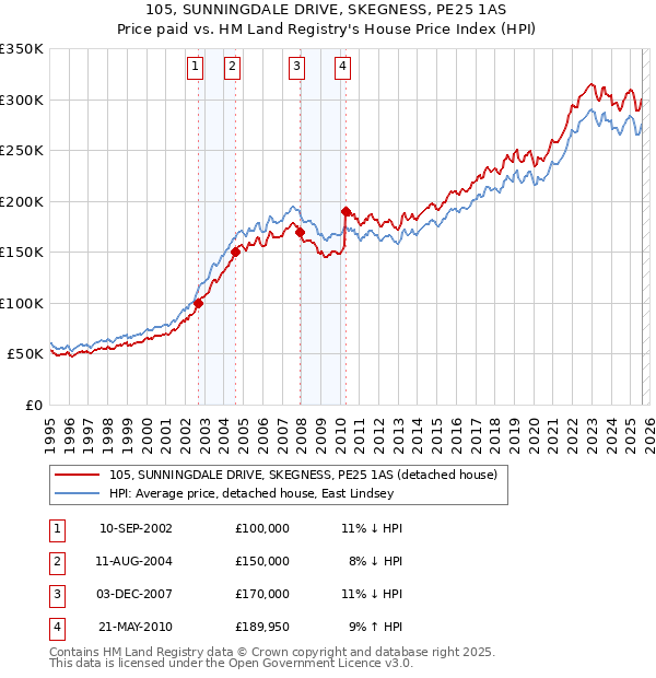105, SUNNINGDALE DRIVE, SKEGNESS, PE25 1AS: Price paid vs HM Land Registry's House Price Index