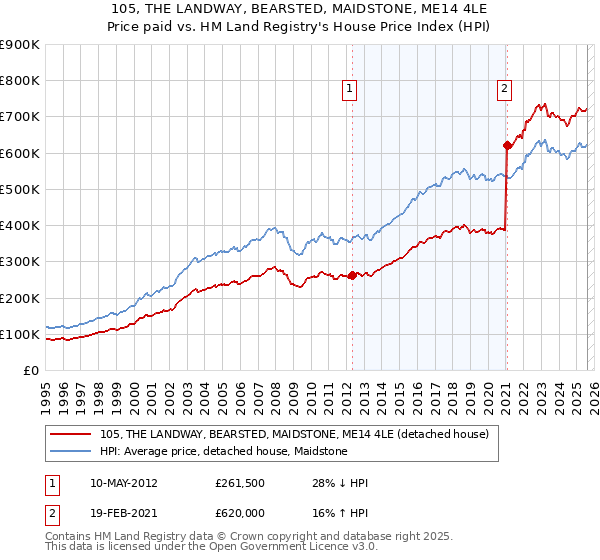 105, THE LANDWAY, BEARSTED, MAIDSTONE, ME14 4LE: Price paid vs HM Land Registry's House Price Index
