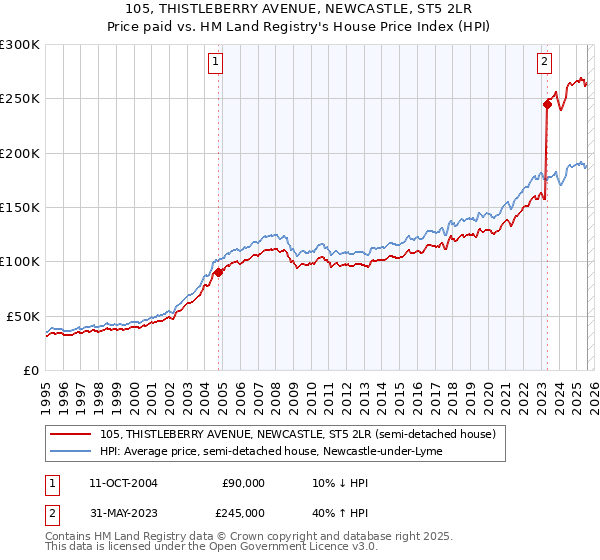 105, THISTLEBERRY AVENUE, NEWCASTLE, ST5 2LR: Price paid vs HM Land Registry's House Price Index