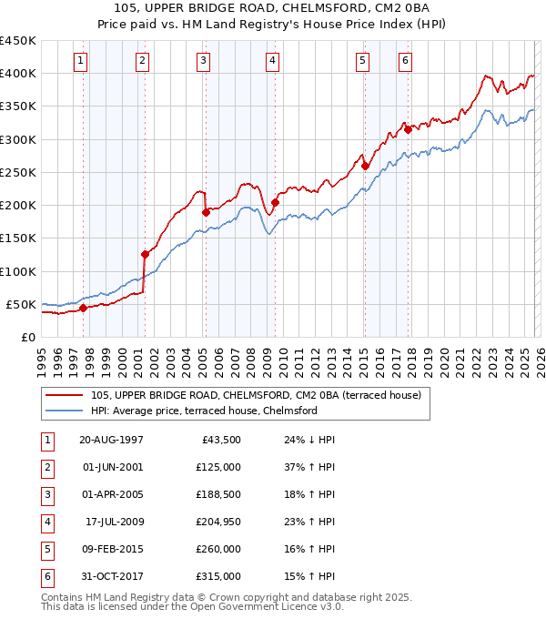 105, UPPER BRIDGE ROAD, CHELMSFORD, CM2 0BA: Price paid vs HM Land Registry's House Price Index