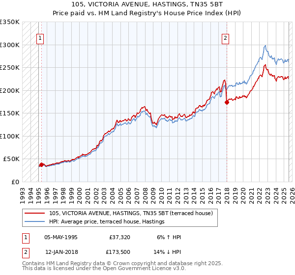105, VICTORIA AVENUE, HASTINGS, TN35 5BT: Price paid vs HM Land Registry's House Price Index