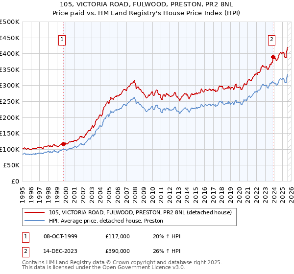105, VICTORIA ROAD, FULWOOD, PRESTON, PR2 8NL: Price paid vs HM Land Registry's House Price Index