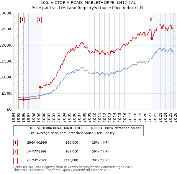 105, VICTORIA ROAD, MABLETHORPE, LN12 2AL: Price paid vs HM Land Registry's House Price Index