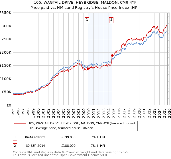 105, WAGTAIL DRIVE, HEYBRIDGE, MALDON, CM9 4YP: Price paid vs HM Land Registry's House Price Index