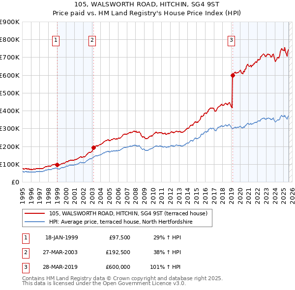 105, WALSWORTH ROAD, HITCHIN, SG4 9ST: Price paid vs HM Land Registry's House Price Index