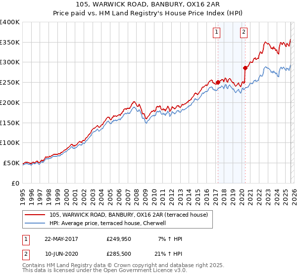 105, WARWICK ROAD, BANBURY, OX16 2AR: Price paid vs HM Land Registry's House Price Index