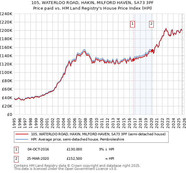 105, WATERLOO ROAD, HAKIN, MILFORD HAVEN, SA73 3PF: Price paid vs HM Land Registry's House Price Index