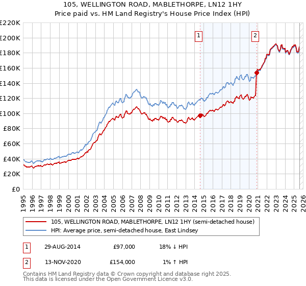 105, WELLINGTON ROAD, MABLETHORPE, LN12 1HY: Price paid vs HM Land Registry's House Price Index