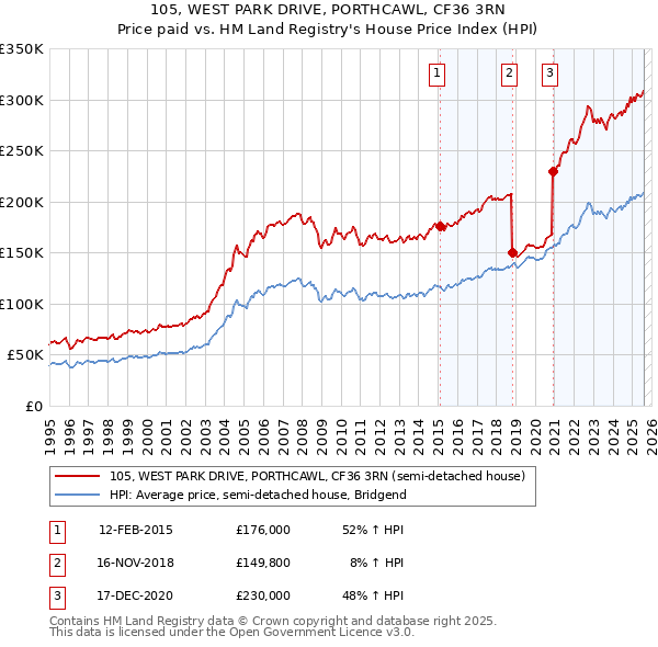105, WEST PARK DRIVE, PORTHCAWL, CF36 3RN: Price paid vs HM Land Registry's House Price Index