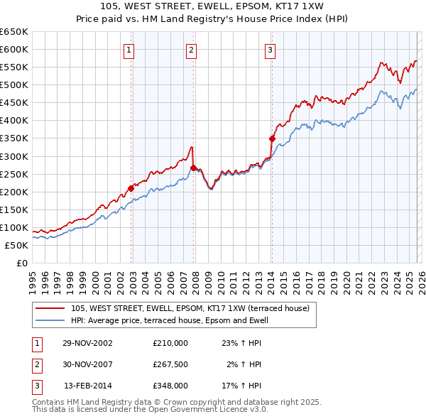 105, WEST STREET, EWELL, EPSOM, KT17 1XW: Price paid vs HM Land Registry's House Price Index