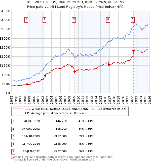 105, WESTFIELDS, NARBOROUGH, KING'S LYNN, PE32 1SY: Price paid vs HM Land Registry's House Price Index