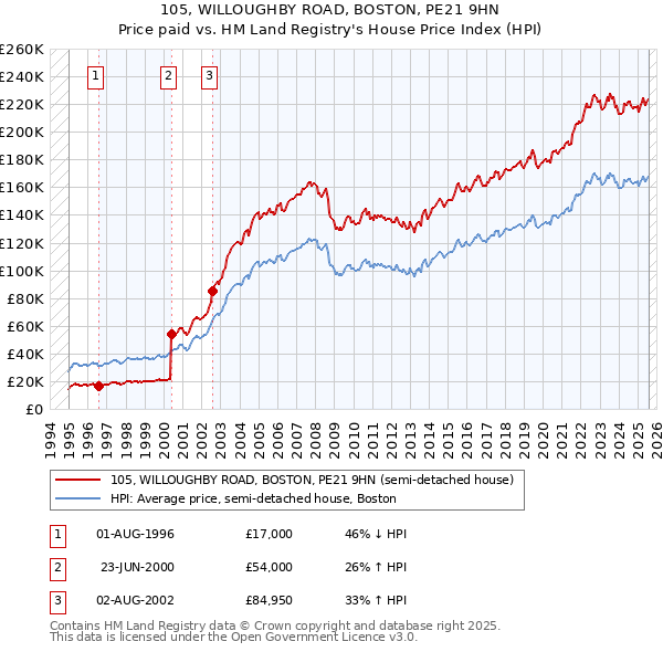 105, WILLOUGHBY ROAD, BOSTON, PE21 9HN: Price paid vs HM Land Registry's House Price Index