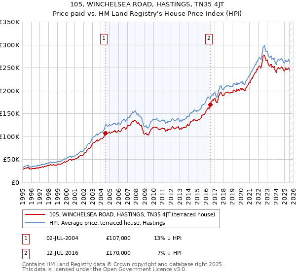105, WINCHELSEA ROAD, HASTINGS, TN35 4JT: Price paid vs HM Land Registry's House Price Index