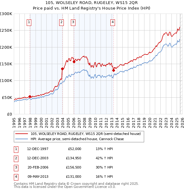 105, WOLSELEY ROAD, RUGELEY, WS15 2QR: Price paid vs HM Land Registry's House Price Index