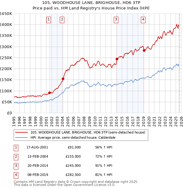 105, WOODHOUSE LANE, BRIGHOUSE, HD6 3TP: Price paid vs HM Land Registry's House Price Index
