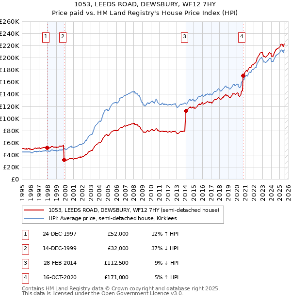 1053, LEEDS ROAD, DEWSBURY, WF12 7HY: Price paid vs HM Land Registry's House Price Index