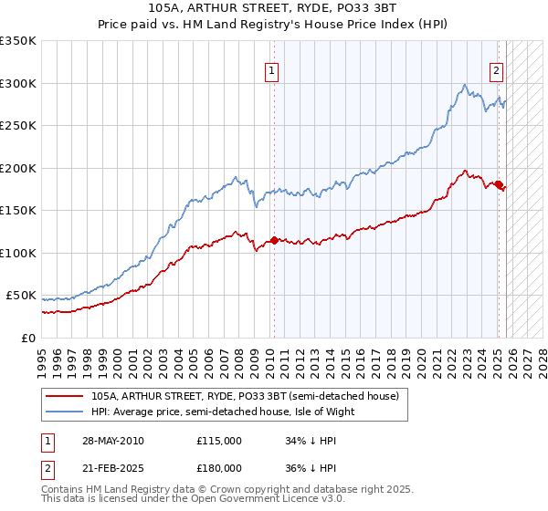 105A, ARTHUR STREET, RYDE, PO33 3BT: Price paid vs HM Land Registry's House Price Index