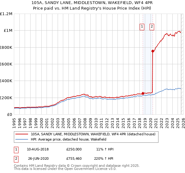 105A, SANDY LANE, MIDDLESTOWN, WAKEFIELD, WF4 4PR: Price paid vs HM Land Registry's House Price Index
