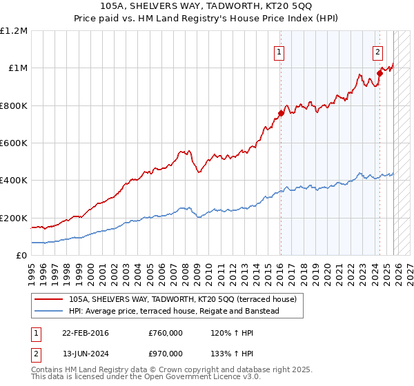 105A, SHELVERS WAY, TADWORTH, KT20 5QQ: Price paid vs HM Land Registry's House Price Index