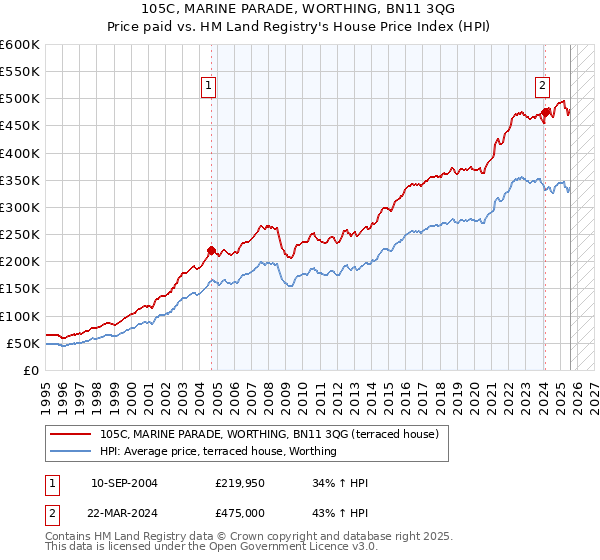 105C, MARINE PARADE, WORTHING, BN11 3QG: Price paid vs HM Land Registry's House Price Index