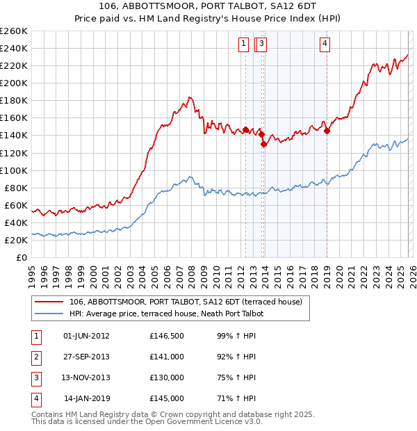 106, ABBOTTSMOOR, PORT TALBOT, SA12 6DT: Price paid vs HM Land Registry's House Price Index