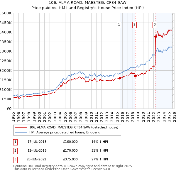 106, ALMA ROAD, MAESTEG, CF34 9AW: Price paid vs HM Land Registry's House Price Index