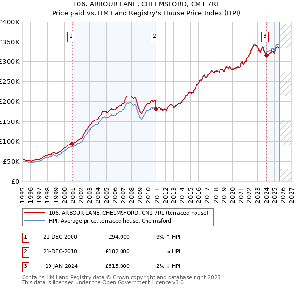 106, ARBOUR LANE, CHELMSFORD, CM1 7RL: Price paid vs HM Land Registry's House Price Index