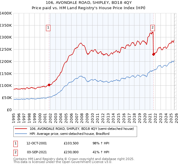 106, AVONDALE ROAD, SHIPLEY, BD18 4QY: Price paid vs HM Land Registry's House Price Index