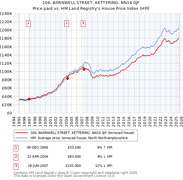 106, BARNWELL STREET, KETTERING, NN16 0JF: Price paid vs HM Land Registry's House Price Index