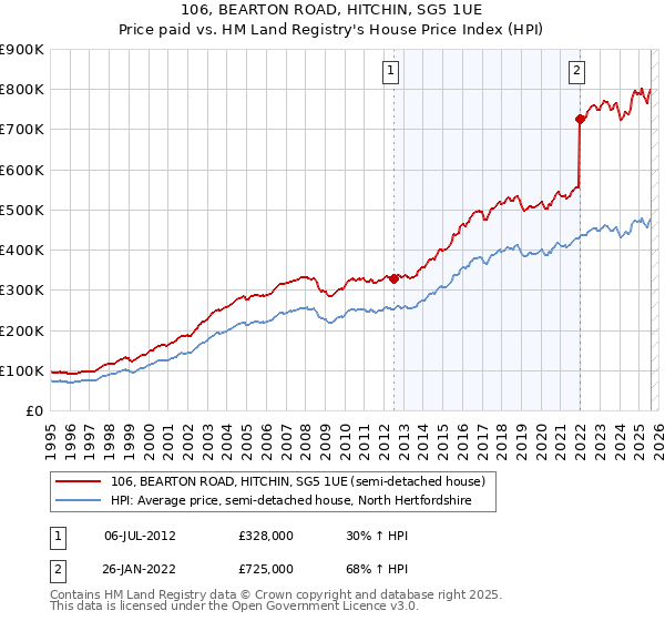 106, BEARTON ROAD, HITCHIN, SG5 1UE: Price paid vs HM Land Registry's House Price Index