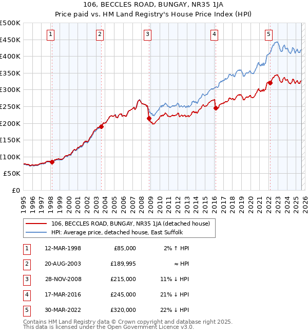 106, BECCLES ROAD, BUNGAY, NR35 1JA: Price paid vs HM Land Registry's House Price Index