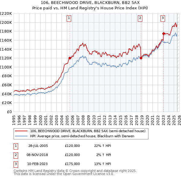 106, BEECHWOOD DRIVE, BLACKBURN, BB2 5AX: Price paid vs HM Land Registry's House Price Index