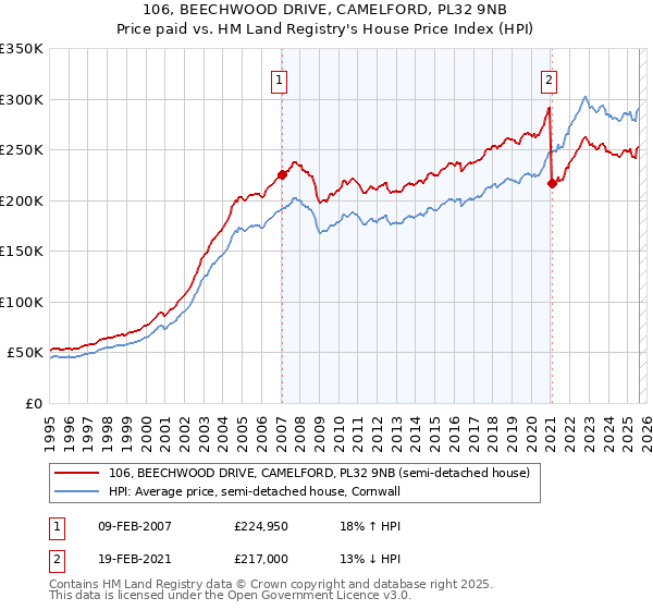 106, BEECHWOOD DRIVE, CAMELFORD, PL32 9NB: Price paid vs HM Land Registry's House Price Index