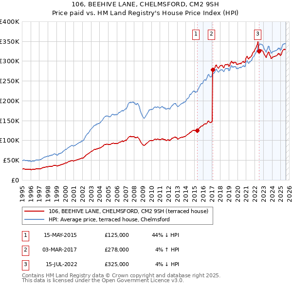 106, BEEHIVE LANE, CHELMSFORD, CM2 9SH: Price paid vs HM Land Registry's House Price Index