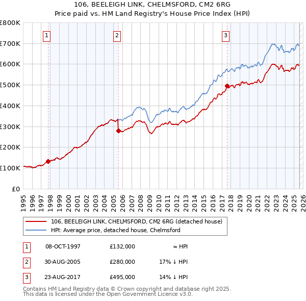 106, BEELEIGH LINK, CHELMSFORD, CM2 6RG: Price paid vs HM Land Registry's House Price Index