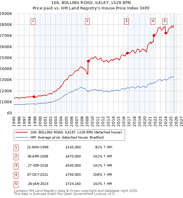 106, BOLLING ROAD, ILKLEY, LS29 8PN: Price paid vs HM Land Registry's House Price Index