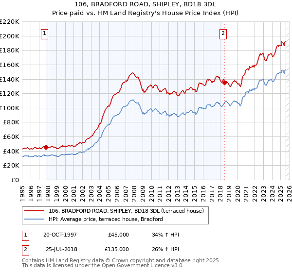 106, BRADFORD ROAD, SHIPLEY, BD18 3DL: Price paid vs HM Land Registry's House Price Index