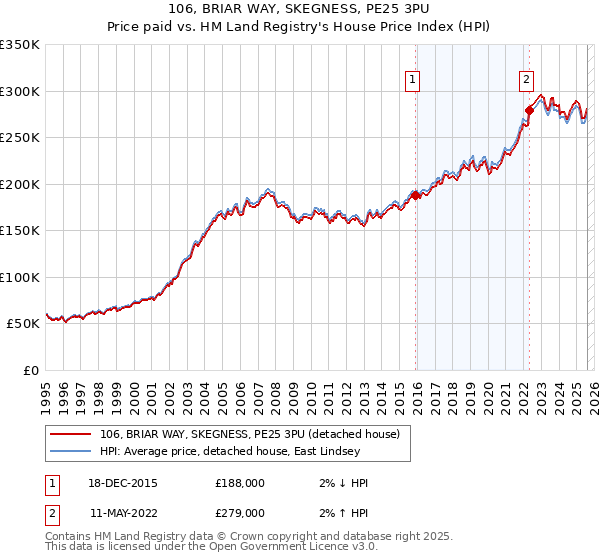 106, BRIAR WAY, SKEGNESS, PE25 3PU: Price paid vs HM Land Registry's House Price Index