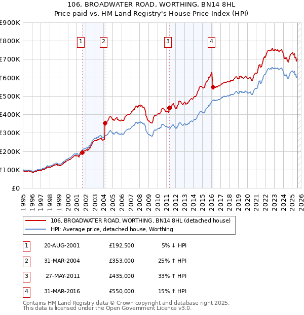 106, BROADWATER ROAD, WORTHING, BN14 8HL: Price paid vs HM Land Registry's House Price Index