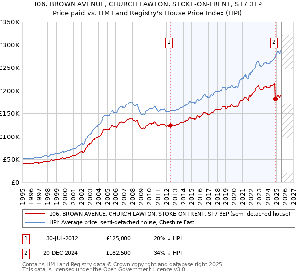 106, BROWN AVENUE, CHURCH LAWTON, STOKE-ON-TRENT, ST7 3EP: Price paid vs HM Land Registry's House Price Index