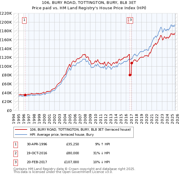 106, BURY ROAD, TOTTINGTON, BURY, BL8 3ET: Price paid vs HM Land Registry's House Price Index
