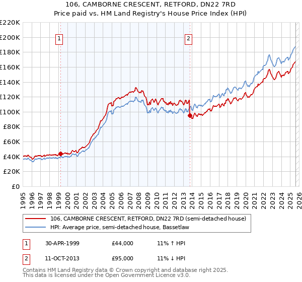 106, CAMBORNE CRESCENT, RETFORD, DN22 7RD: Price paid vs HM Land Registry's House Price Index