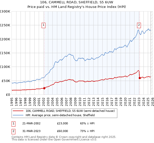 106, CAMMELL ROAD, SHEFFIELD, S5 6UW: Price paid vs HM Land Registry's House Price Index