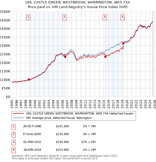 106, CASTLE GREEN, WESTBROOK, WARRINGTON, WA5 7XA: Price paid vs HM Land Registry's House Price Index