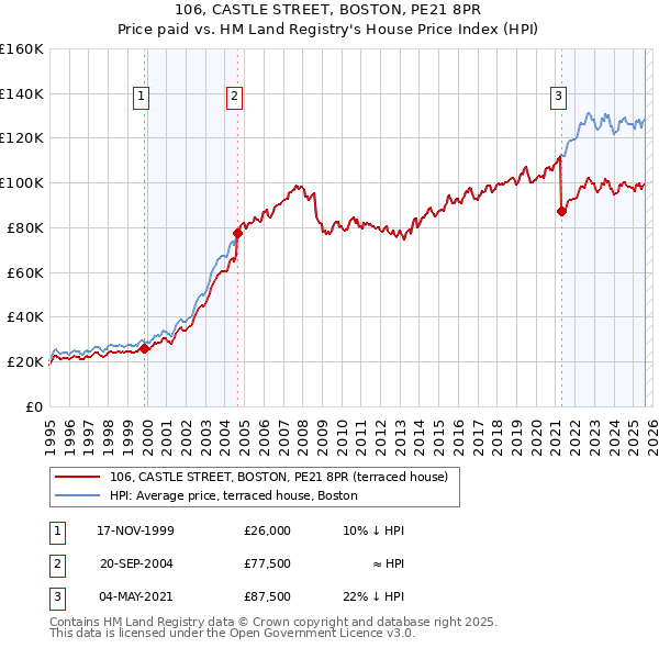 106, CASTLE STREET, BOSTON, PE21 8PR: Price paid vs HM Land Registry's House Price Index