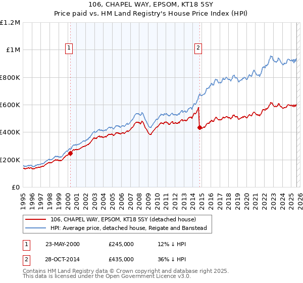 106, CHAPEL WAY, EPSOM, KT18 5SY: Price paid vs HM Land Registry's House Price Index