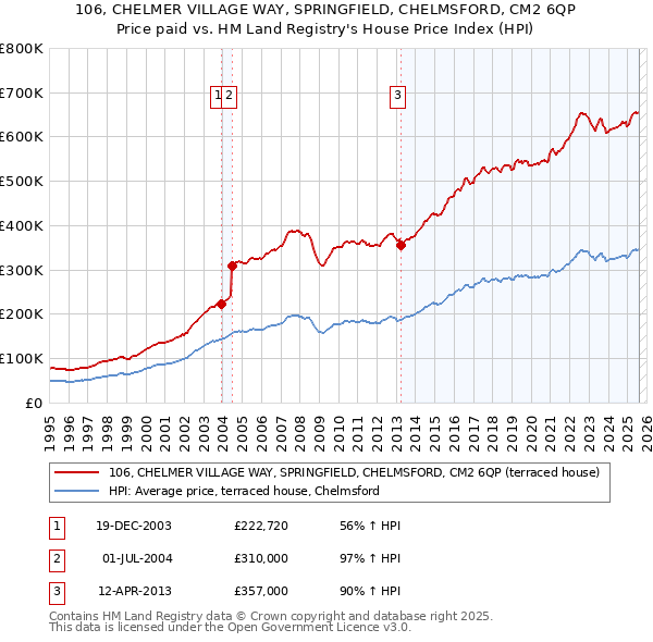 106, CHELMER VILLAGE WAY, SPRINGFIELD, CHELMSFORD, CM2 6QP: Price paid vs HM Land Registry's House Price Index